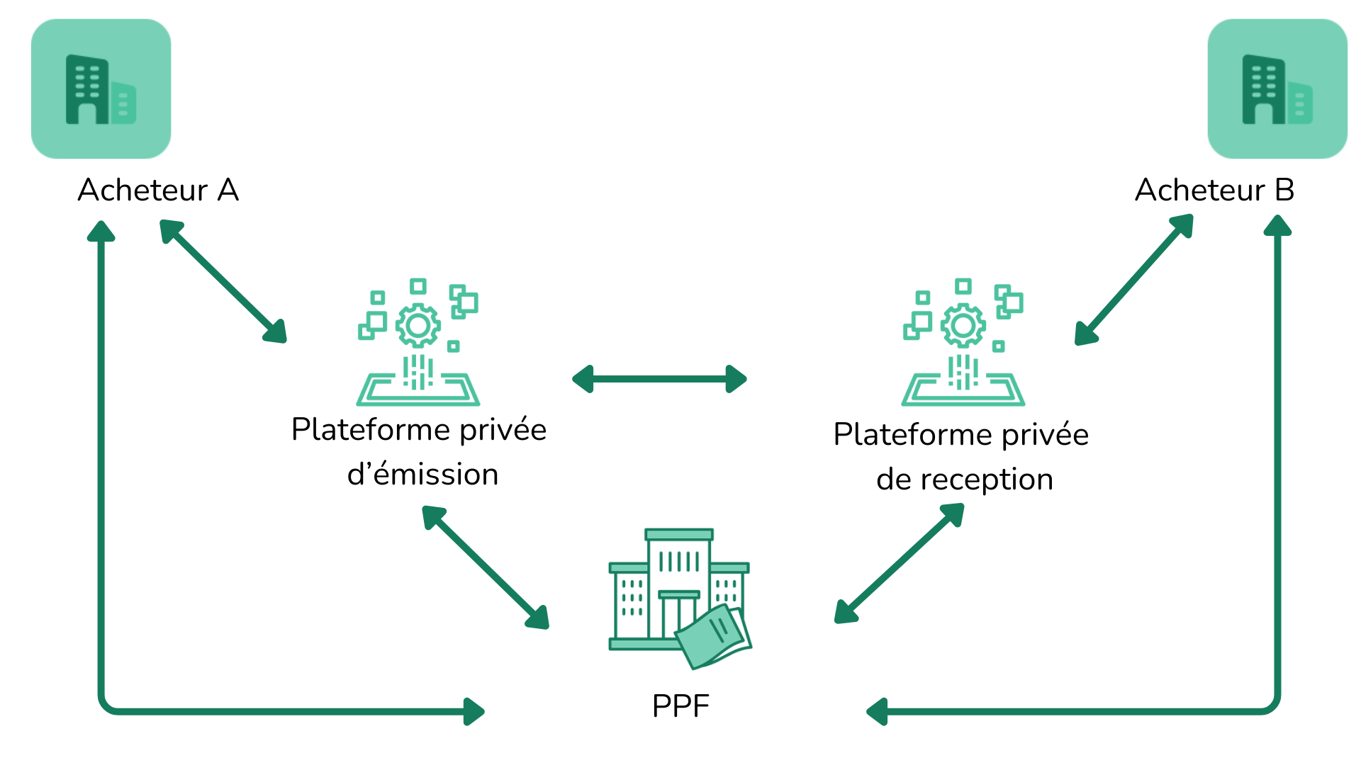 plateformes de dématérialisation partenaire PDP