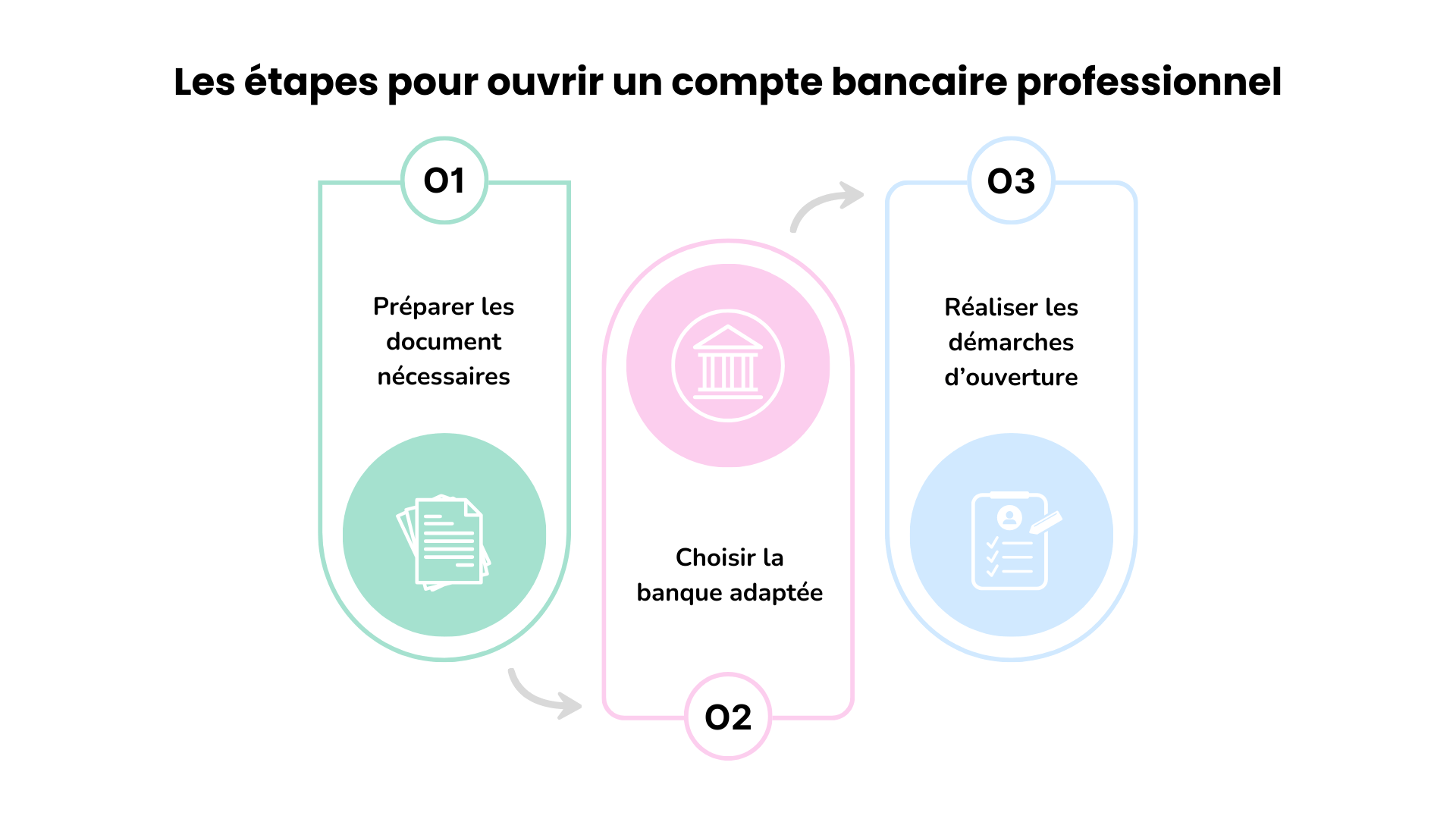 ouvrir un compte bancaire professionnel