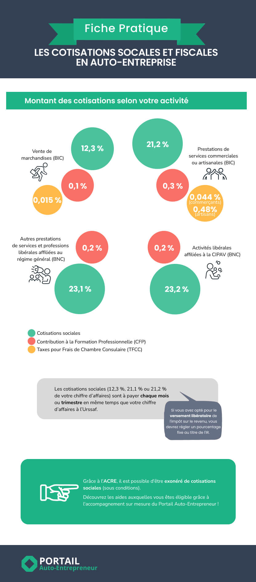 cotisations sociales auto-entrepreneur