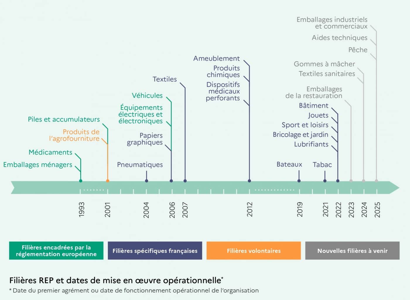 Chronologie responsabilité élargie des producteurs